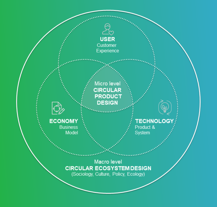 circular product design